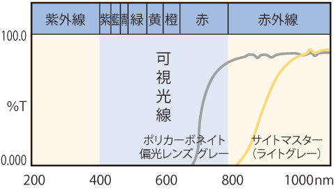 Light Transmission Rate
