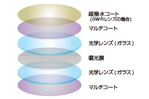 サイトマスターのレンズの構造