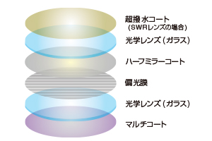 サイトマスターのミラーレンズの構造
