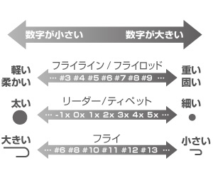フライフィッシングの道具の番手の特徴